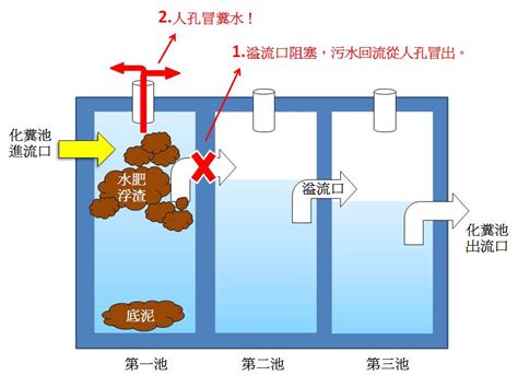 化糞池馬達作用